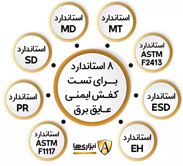 هشت استاندارد برای تست کفش ایمنی عایق برق برق که شامل استاندارد ATSMF1117 استاندارد PR ، استاندارد SD ، استاندارد MD ، استاندارد MT ، استاندارد ASTMF2413 ، استاندارد ESD ، استاندارد EH