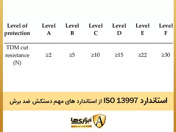 استاندارد ISO 13997 از استاندارد های مهم در انتخاب دستکش ضد برش